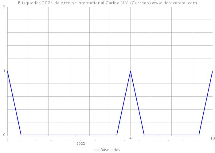 Búsquedas 2024 de Arcelor International Caribe N.V. (Curasao) 