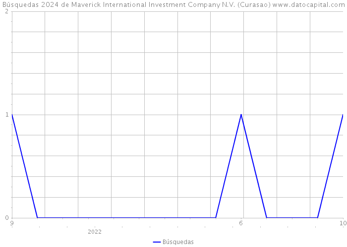 Búsquedas 2024 de Maverick International Investment Company N.V. (Curasao) 
