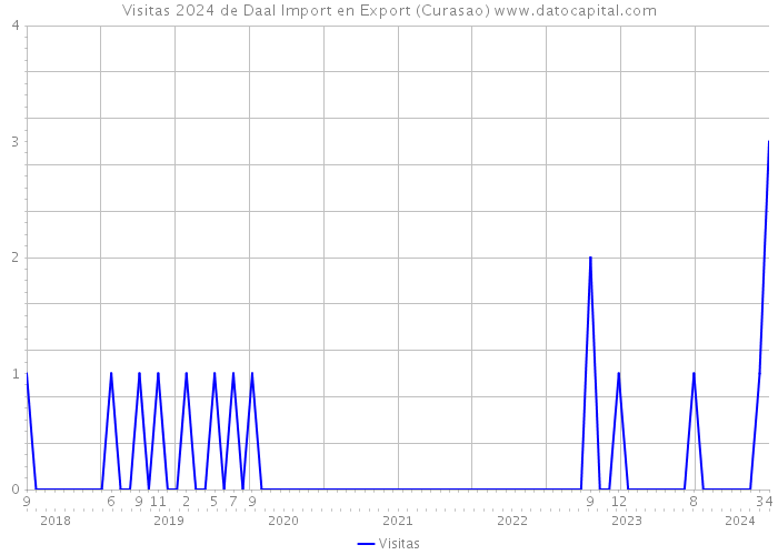 Visitas 2024 de Daal Import en Export (Curasao) 