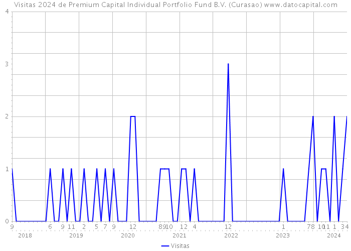 Visitas 2024 de Premium Capital Individual Portfolio Fund B.V. (Curasao) 