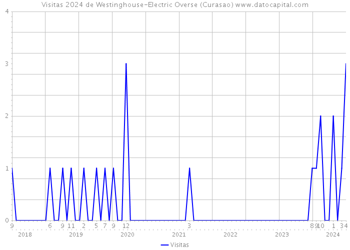 Visitas 2024 de Westinghouse-Electric Overse (Curasao) 