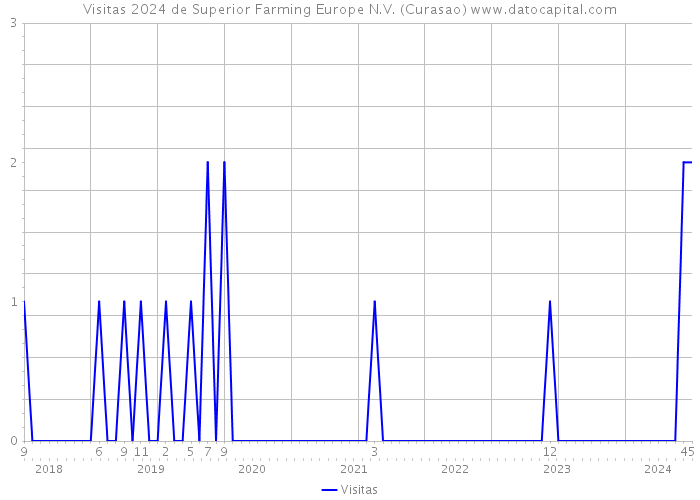 Visitas 2024 de Superior Farming Europe N.V. (Curasao) 