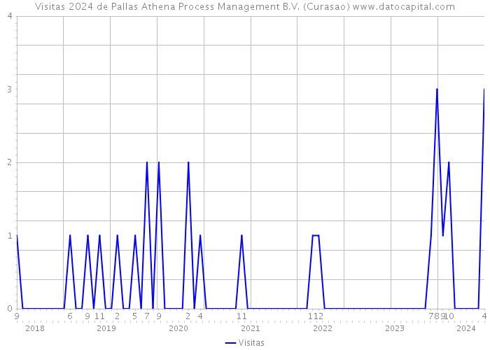 Visitas 2024 de Pallas Athena Process Management B.V. (Curasao) 