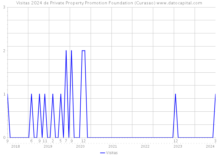 Visitas 2024 de Private Property Promotion Foundation (Curasao) 