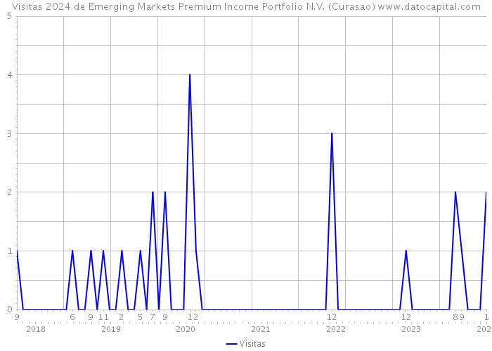 Visitas 2024 de Emerging Markets Premium Income Portfolio N.V. (Curasao) 