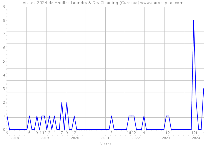 Visitas 2024 de Antilles Laundry & Dry Cleaning (Curasao) 