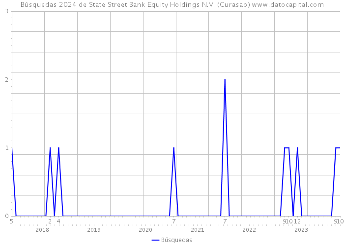 Búsquedas 2024 de State Street Bank Equity Holdings N.V. (Curasao) 