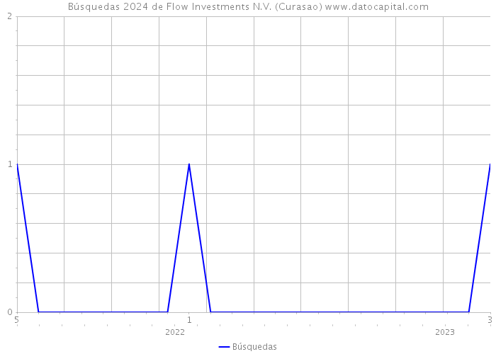 Búsquedas 2024 de Flow Investments N.V. (Curasao) 