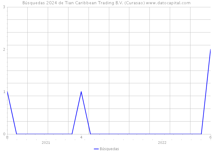 Búsquedas 2024 de Tian Caribbean Trading B.V. (Curasao) 
