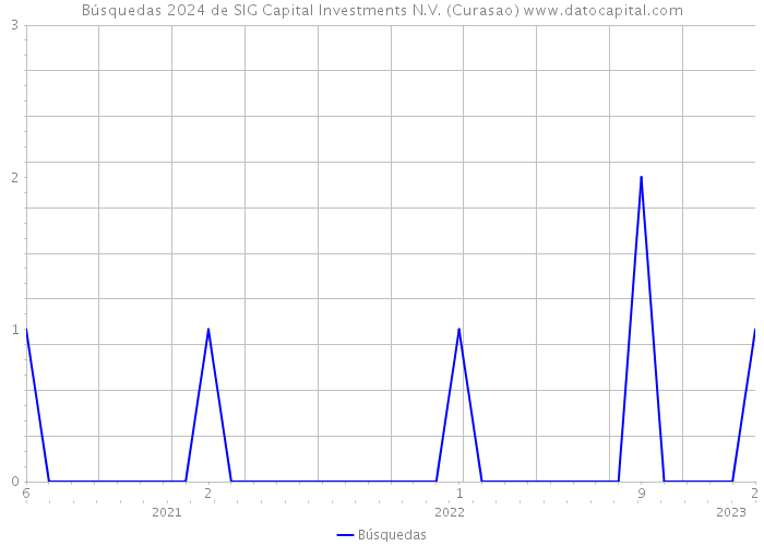 Búsquedas 2024 de SIG Capital Investments N.V. (Curasao) 