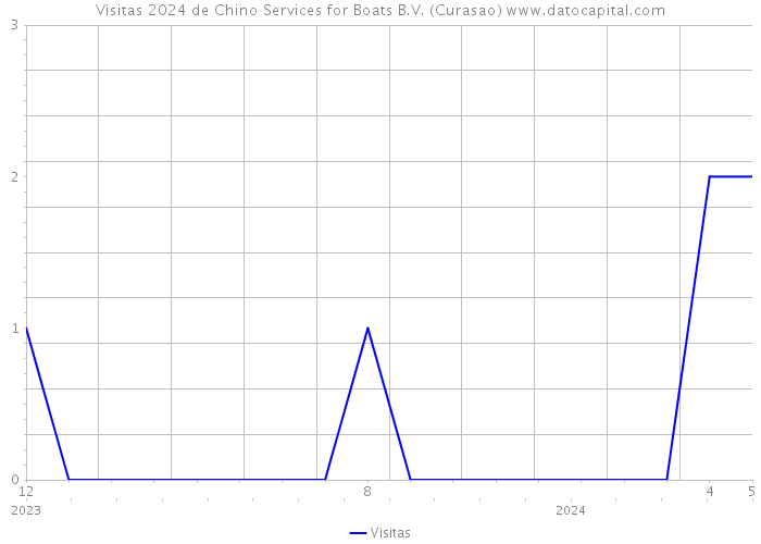 Visitas 2024 de Chino Services for Boats B.V. (Curasao) 