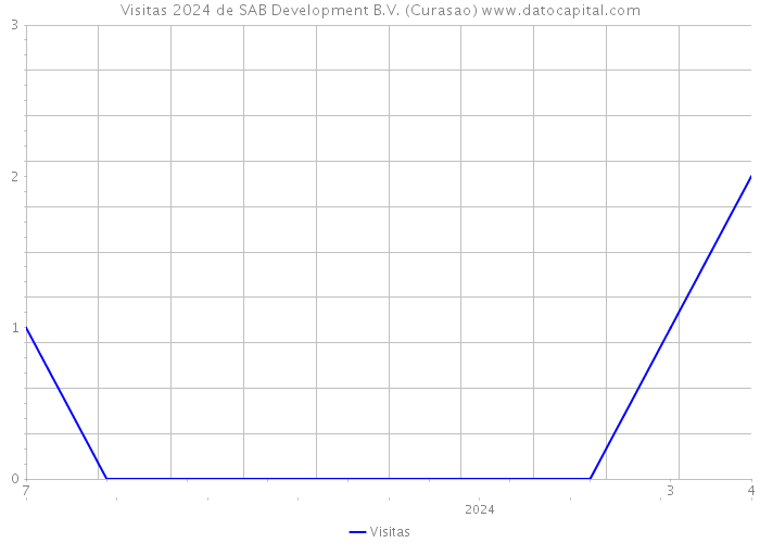 Visitas 2024 de SAB Development B.V. (Curasao) 