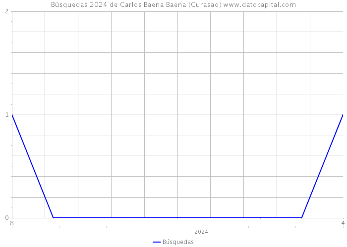 Búsquedas 2024 de Carlos Baena Baena (Curasao) 