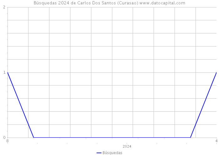 Búsquedas 2024 de Carlos Dos Santos (Curasao) 