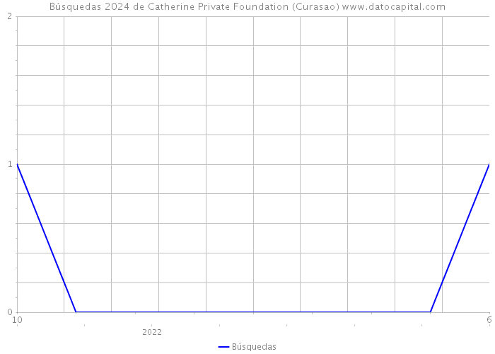 Búsquedas 2024 de Catherine Private Foundation (Curasao) 