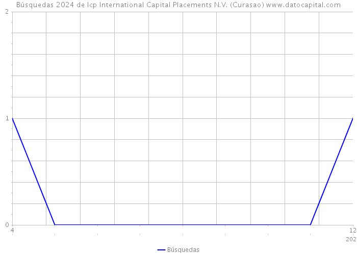 Búsquedas 2024 de Icp International Capital Placements N.V. (Curasao) 