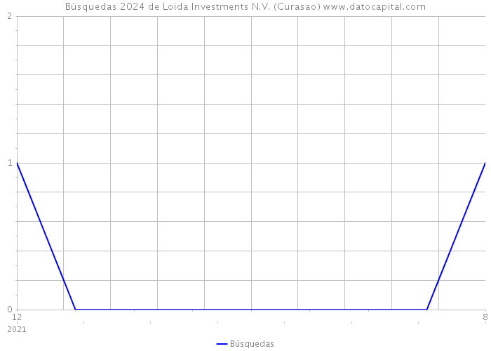 Búsquedas 2024 de Loida Investments N.V. (Curasao) 