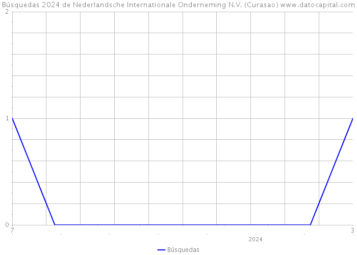 Búsquedas 2024 de Nederlandsche Internationale Onderneming N.V. (Curasao) 