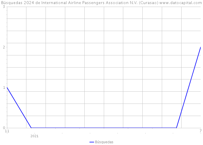 Búsquedas 2024 de International Airline Passengers Association N.V. (Curasao) 