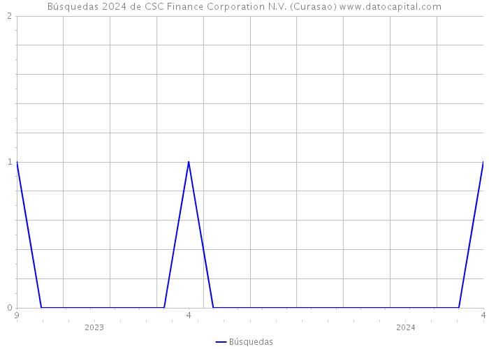 Búsquedas 2024 de CSC Finance Corporation N.V. (Curasao) 