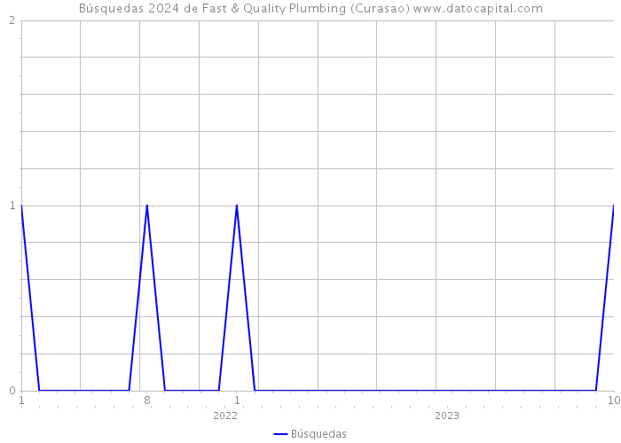 Búsquedas 2024 de Fast & Quality Plumbing (Curasao) 