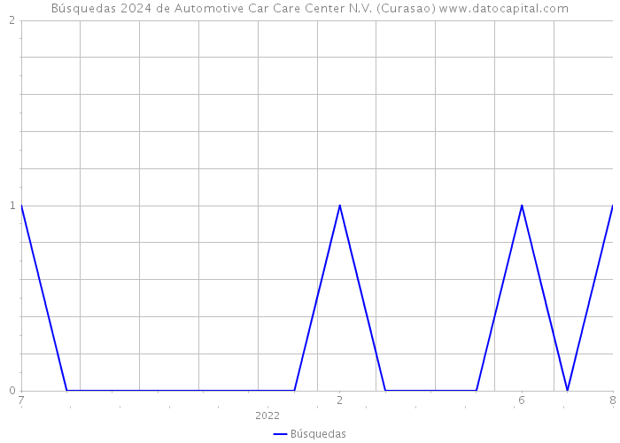 Búsquedas 2024 de Automotive Car Care Center N.V. (Curasao) 