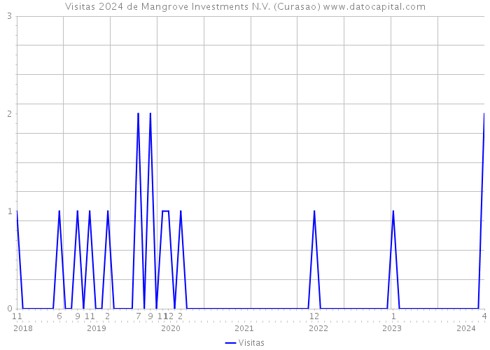 Visitas 2024 de Mangrove Investments N.V. (Curasao) 