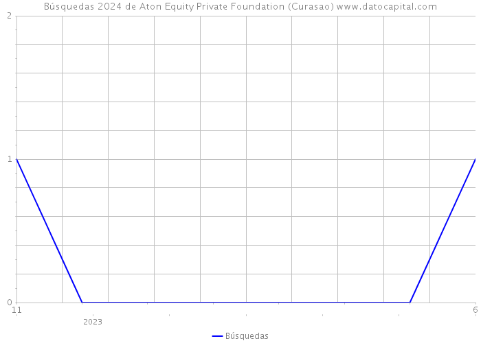 Búsquedas 2024 de Aton Equity Private Foundation (Curasao) 