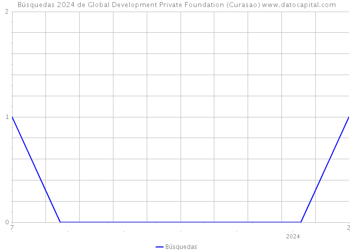 Búsquedas 2024 de Global Development Private Foundation (Curasao) 
