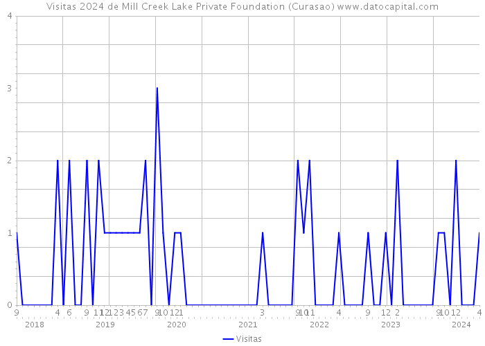 Visitas 2024 de Mill Creek Lake Private Foundation (Curasao) 