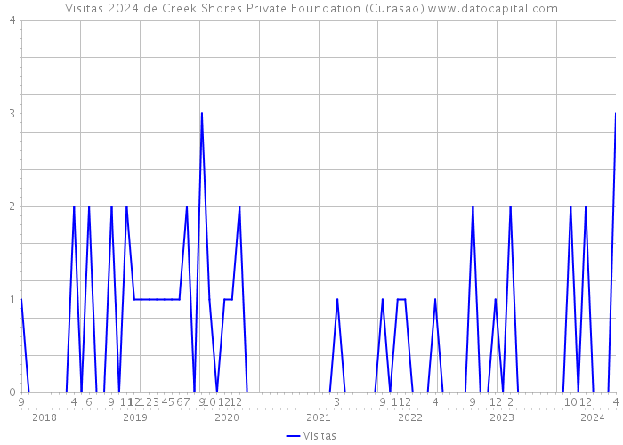 Visitas 2024 de Creek Shores Private Foundation (Curasao) 