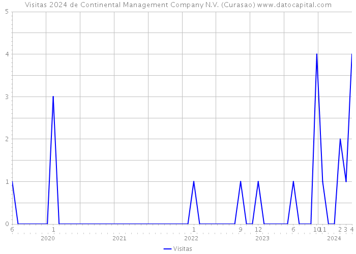 Visitas 2024 de Continental Management Company N.V. (Curasao) 