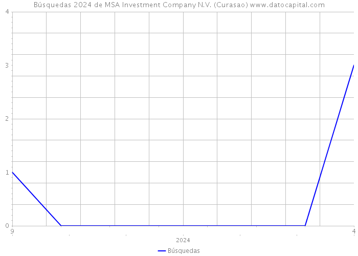 Búsquedas 2024 de MSA Investment Company N.V. (Curasao) 
