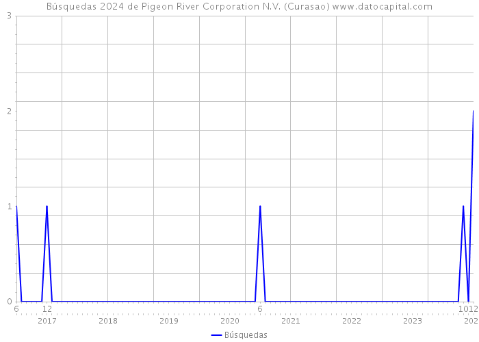 Búsquedas 2024 de Pigeon River Corporation N.V. (Curasao) 