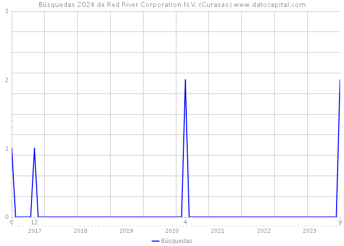 Búsquedas 2024 de Red River Corporation N.V. (Curasao) 