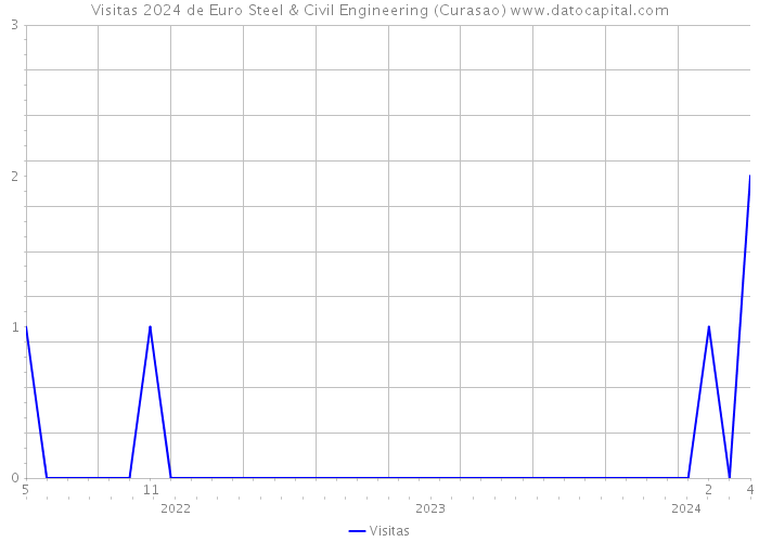 Visitas 2024 de Euro Steel & Civil Engineering (Curasao) 