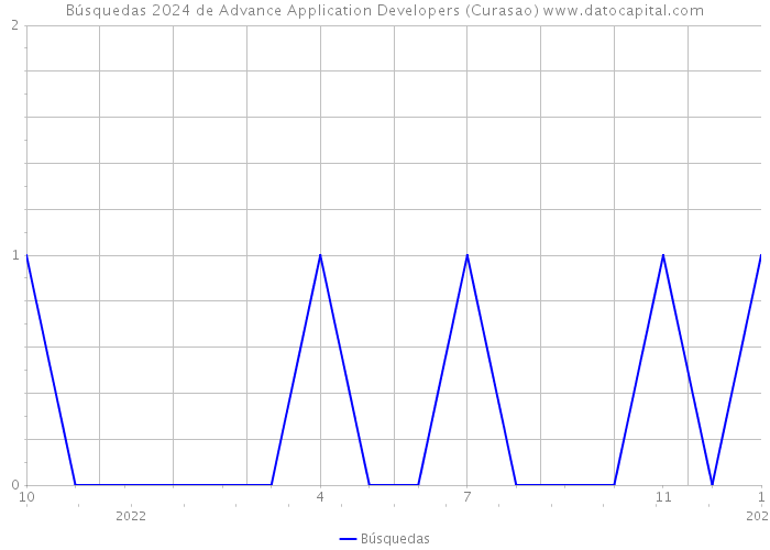 Búsquedas 2024 de Advance Application Developers (Curasao) 