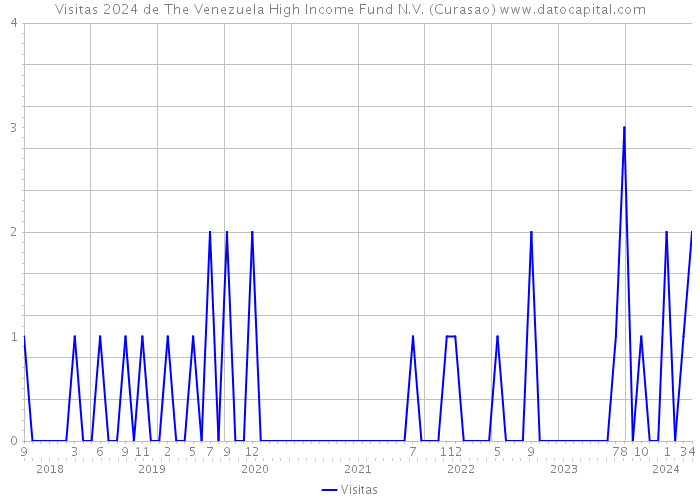 Visitas 2024 de The Venezuela High Income Fund N.V. (Curasao) 