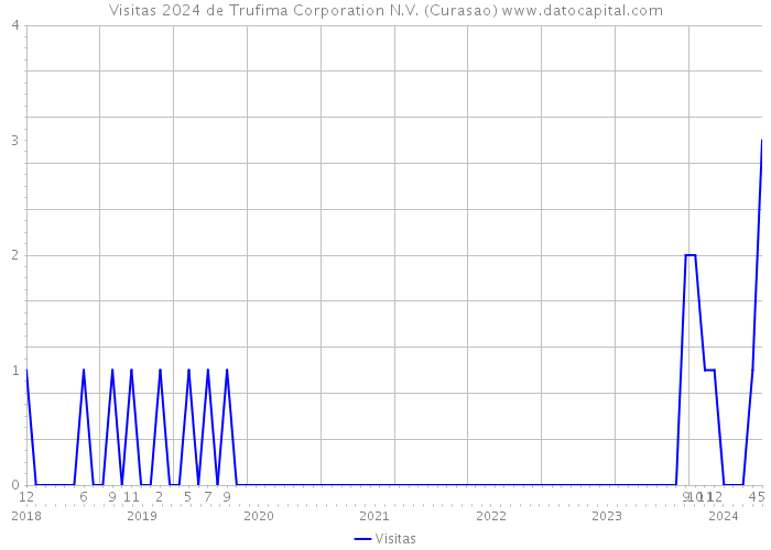 Visitas 2024 de Trufima Corporation N.V. (Curasao) 