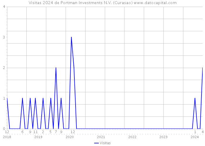 Visitas 2024 de Portman Investments N.V. (Curasao) 