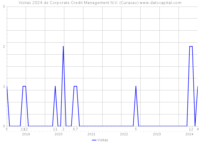 Visitas 2024 de Corporate Credit Management N.V. (Curasao) 