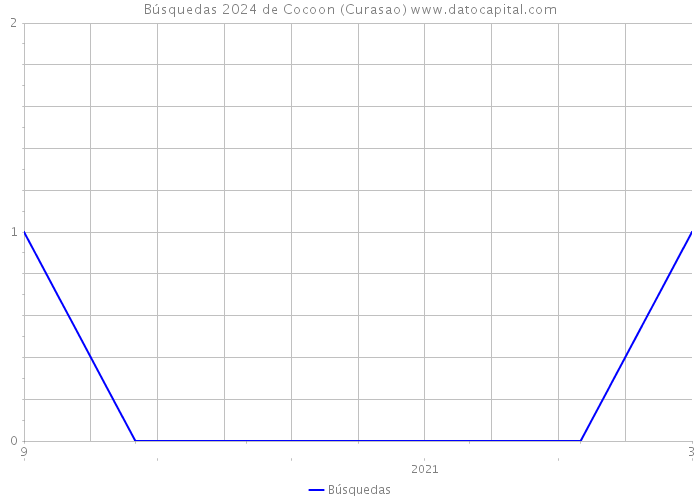 Búsquedas 2024 de Cocoon (Curasao) 
