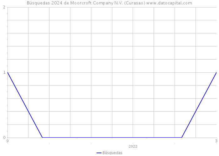 Búsquedas 2024 de Moorcroft Company N.V. (Curasao) 