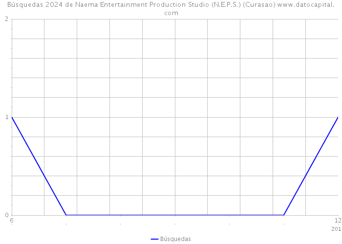 Búsquedas 2024 de Naema Entertainment Production Studio (N.E.P.S.) (Curasao) 