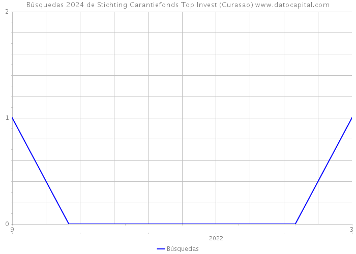 Búsquedas 2024 de Stichting Garantiefonds Top Invest (Curasao) 