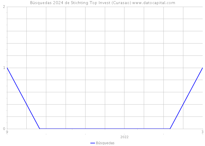 Búsquedas 2024 de Stichting Top Invest (Curasao) 