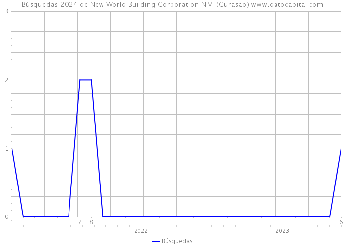 Búsquedas 2024 de New World Building Corporation N.V. (Curasao) 