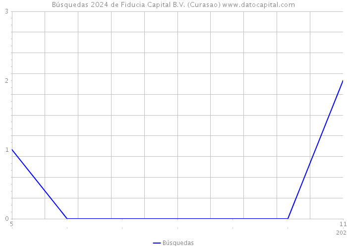 Búsquedas 2024 de Fiducia Capital B.V. (Curasao) 
