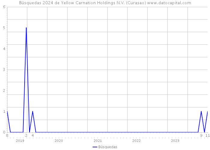 Búsquedas 2024 de Yellow Carnation Holdings N.V. (Curasao) 