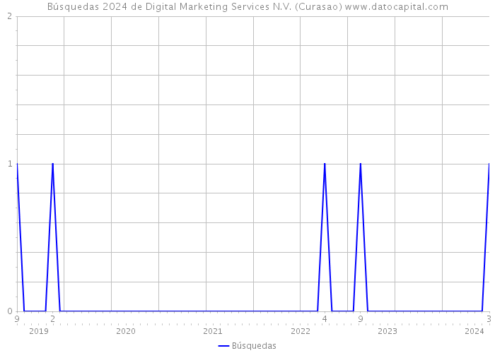Búsquedas 2024 de Digital Marketing Services N.V. (Curasao) 